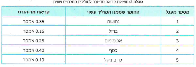 (בספר איור, היעזר במנחה)